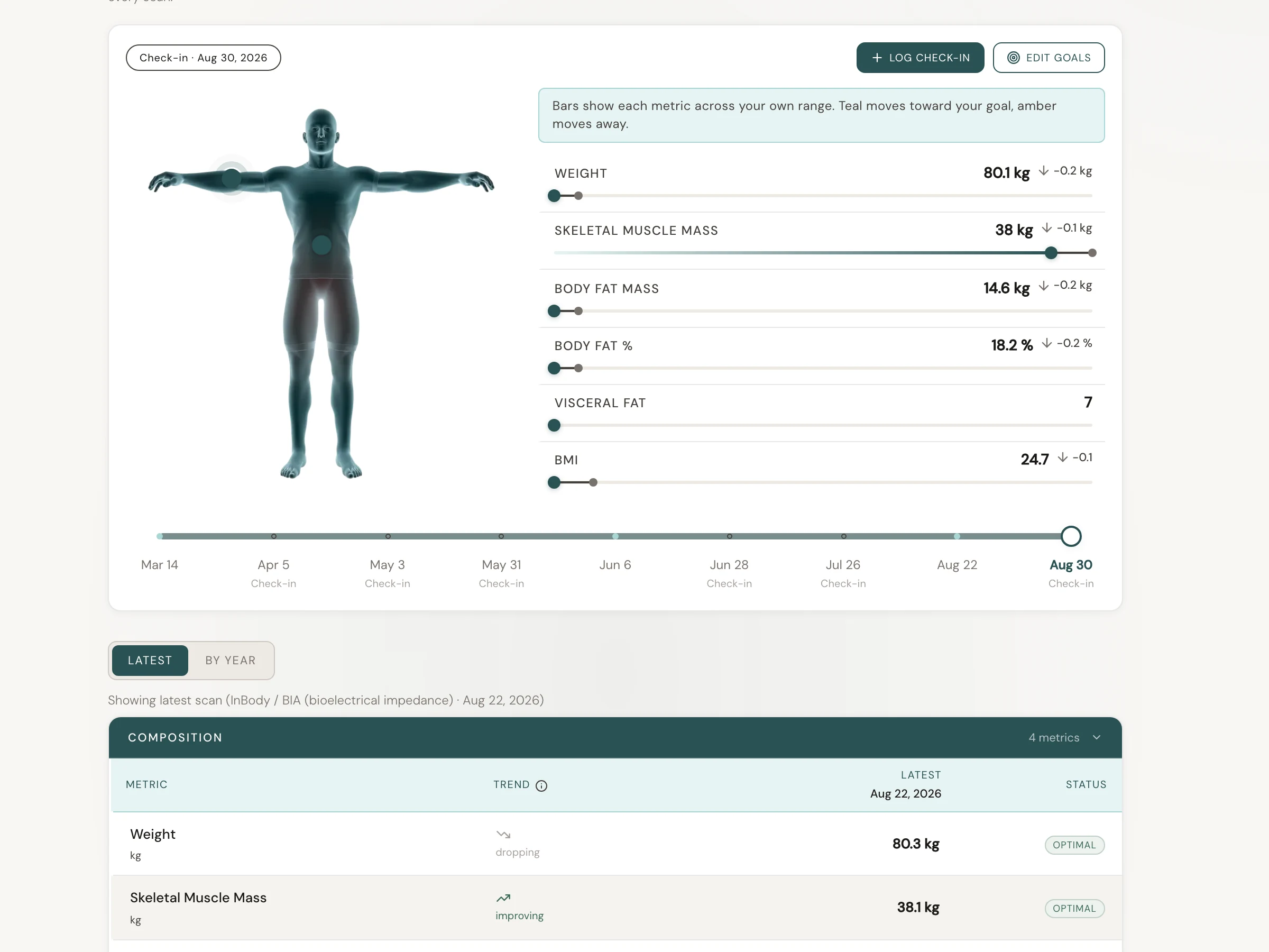 Omnis Body Body Trends view with composition metrics across three scans and a check-in chart.